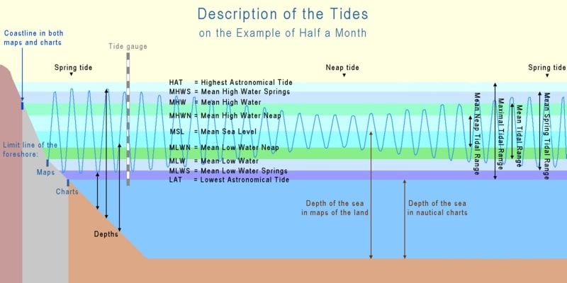 Cat Ba island tide 2020